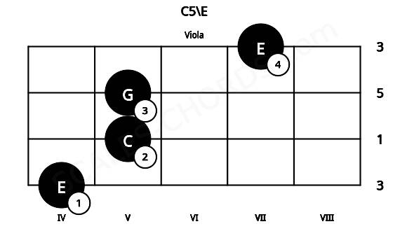 Fretboard image for the C5\E chord on viola frets: 4 5 5 7