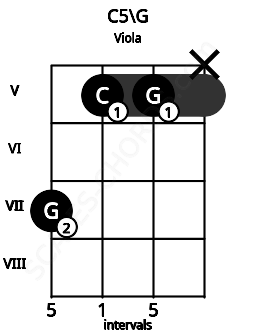 Fretboard image for the C5\G chord on viola frets: 7 5 5 x