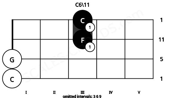 Fretboard image for the C6\11 chord on viola frets: 0 0 3 3