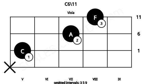 Fretboard image for the C6\11 chord on viola frets: x 5 7 8