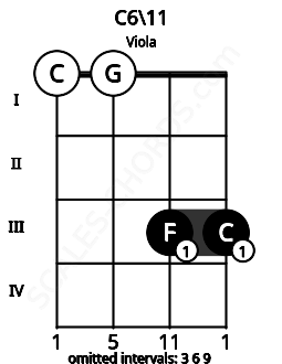 Fretboard image for the C6\11 chord on viola frets: 0 0 3 3
