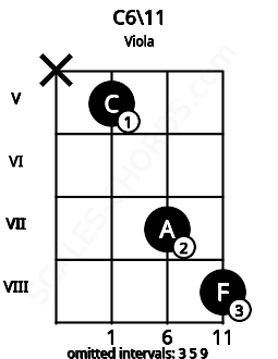 Fretboard image for the C6\11 chord on viola frets: x 5 7 8