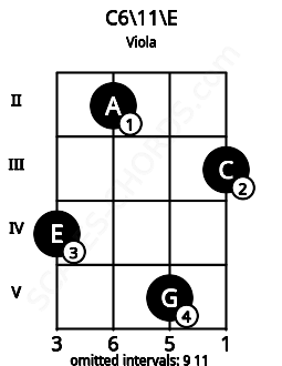 Fretboard image for the C6\11\E chord on viola frets: 4 2 5 3