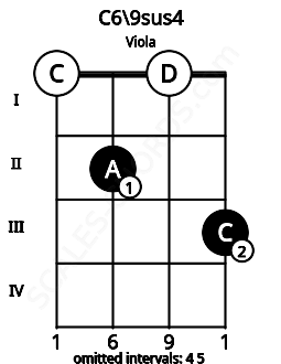 Fretboard image for the C6\9sus4 chord on viola frets: 0 2 0 3