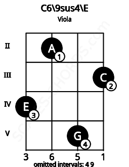 Fretboard image for the C6/9sus4\E chord on viola frets: 4 2 5 3