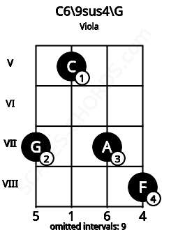 Fretboard image for the C6\9sus4\G chord on viola frets: 7 5 7 8