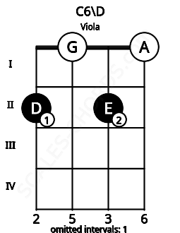Fretboard image for the C6\D chord on viola frets: 2 0 2 0