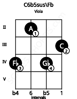 Fretboard image for the C6b5sus\Fb chord on viola frets: 4 2 4 3