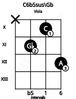 Fretboard image for the C6b5sus\Gb chord on viola frets: x 11 10 12