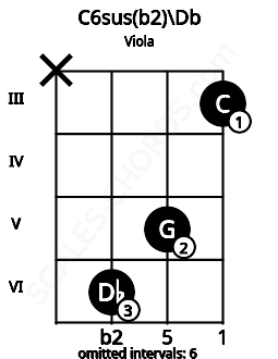 Fretboard image for the C6sus(b2)\Db chord on viola frets: x 6 5 3