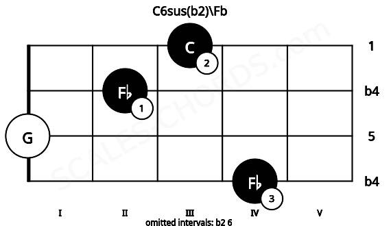 Fretboard image for the C6sus(b2)\Fb chord on viola frets: 4 0 2 3