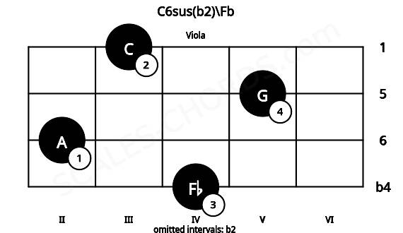 Fretboard image for the C6sus(b2)\Fb chord on viola frets: 4 2 5 3