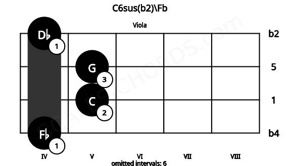 Fretboard image for the C6sus(b2)\Fb chord on viola frets: 4 5 5 4