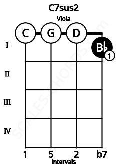 Fretboard image for the C7sus2 chord on viola frets: 0 0 0 1