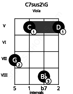 Fretboard image for the C7sus2\G chord on viola frets: 7 5 8 5