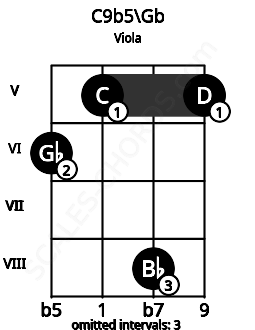 Fretboard image for the C9b5\Gb chord on viola frets: 6 5 8 5