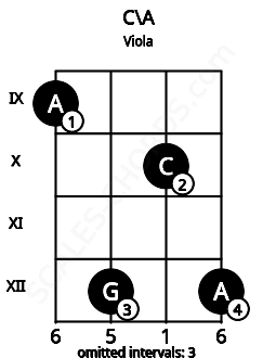 Fretboard image for the C\A chord on viola frets: 9 12 10 12