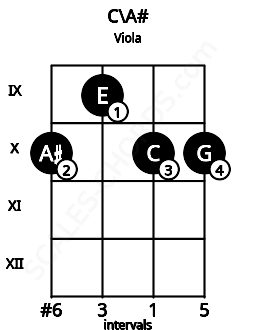 Fretboard image for the C\A# chord on viola frets: 10 9 10 10