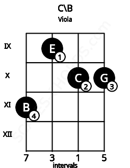 Fretboard image for the C\B chord on viola frets: 11 9 10 10