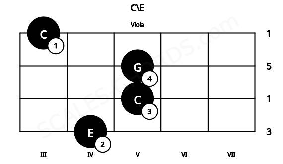 Fretboard image for the C\E chord on viola frets: 4 5 5 3