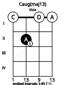 Fretboard image for the Caug(maj13) chord on viola frets: 0 2 0 0
