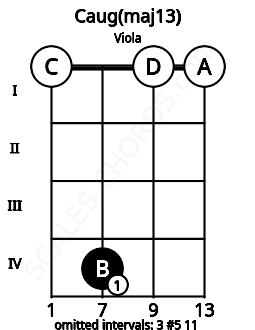Fretboard image for the Caug(maj13) chord on viola frets: 0 4 0 0
