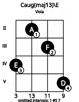 Fretboard image for the Caug(maj13)\E chord on viola frets: 4 2 3 5