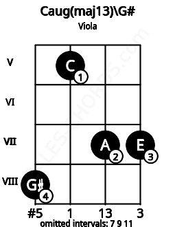 Fretboard image for the Caug(maj13)\G# chord on viola frets: 8 5 7 7
