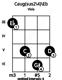 Fretboard image for the Caug(sus2\4)\Eb chord on viola frets: 3 5 6 5