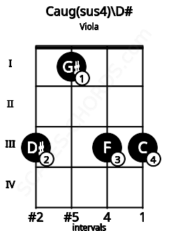 Fretboard image for the Caug(sus4)\D# chord on viola frets: 3 1 3 3