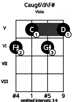 Fretboard image for the Caug6/9\F# chord on viola frets: 6 5 6 5