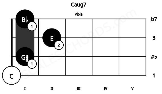 Fretboard image for the Caug7 chord on viola frets: 0 1 2 1
