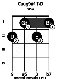 Fretboard image for the Caug9#11\D chord on viola frets: 2 1 2 1