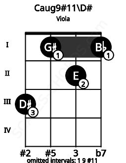 Fretboard image for the Caug9#11\D# chord on viola frets: 3 1 2 1