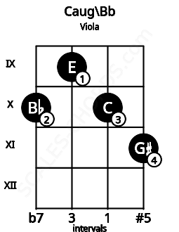 Fretboard image for the Caug\Bb chord on viola frets: 10 9 10 11