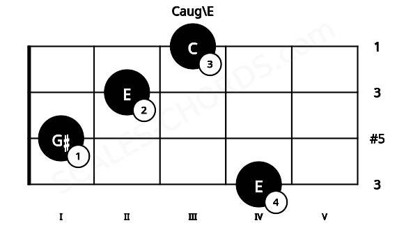 Fretboard image for the Caug\E chord on viola frets: 4 1 2 3