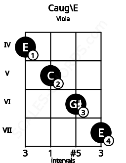 Fretboard image for the Caug\E chord on viola frets: 4 5 6 7