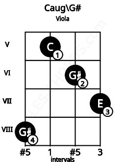 Fretboard image for the Caug\G# chord on viola frets: 8 5 6 7