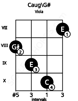 Fretboard image for the Caug\G# chord on viola frets: 8 9 10 7