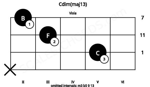Fretboard image for the Cdim(maj13) chord on viola frets: x 5 3 2
