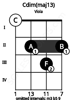 Fretboard image for the Cdim(maj13) chord on viola frets: 0 2 3 2