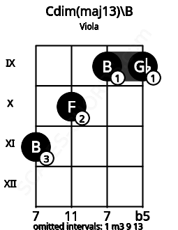 Fretboard image for the Cdim(maj13)\B chord on viola frets: 11 10 9 9