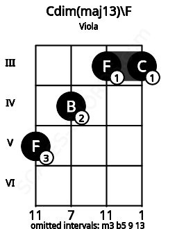 Fretboard image for the Cdim(maj13)\F chord on viola frets: 5 4 3 3