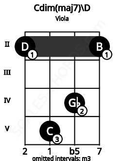 Fretboard image for the Cdim(maj7)\D chord on viola frets: 2 5 4 2