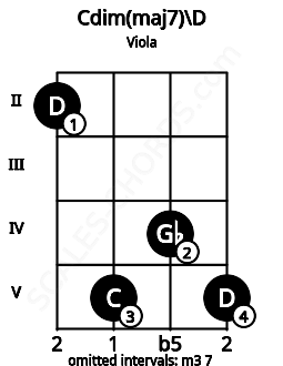 Fretboard image for the Cdim(maj7)\D chord on viola frets: 2 5 4 5