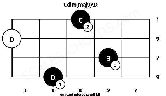 Fretboard image for the Cdim(maj9)\D chord on viola frets: 2 4 0 3