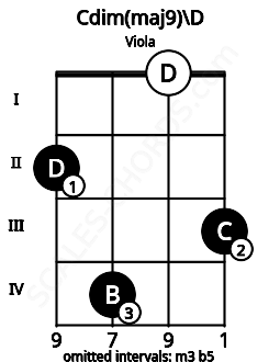 Fretboard image for the Cdim(maj9)\D chord on viola frets: 2 4 0 3