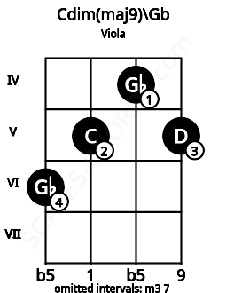 Fretboard image for the Cdim(maj9)\Gb chord on viola frets: 6 5 4 5
