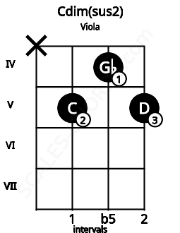 Fretboard image for the Cdim(sus2) chord on viola frets: x 5 4 5