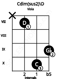 Fretboard image for the Cdim(sus2)\D chord on viola frets: x 7 10 9